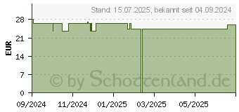 Preistrend fr BIRETIX Tri-Active Gel (19408241)