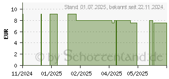 Preistrend fr MELKFETT (19409476)