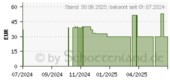 Preistrend fr LA MER Bakuchiol Serum o.Parfum (19409507)