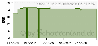 Preistrend fr GELENCIUM Cannabis CBD Wrmegel (19412202)