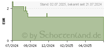 Preistrend fr OHROPAX Classic Wachs Vor-Ohr Stpsel (19412567)