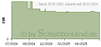 Preistrend fr OHROPAX Young Schaumstoff In-Ohr Stpsel (19412685)