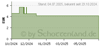 Preistrend fr OHROPAX Kids Silikon Vor-Ohr Stpsel (19412716)