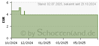 Preistrend fr OHROPAX Silence Silikon Vor-Ohr Stpsel (19412722)