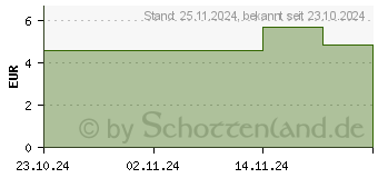 Preistrend fr OHROPAX Clear Silikon Vor-Ohr Stpsel (19412739)