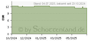 Preistrend fr OHROPAX Travel Filterstpsel In-Ohr (19412768)