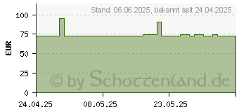 Preistrend fr HYDROCOLL Classic Wundverband 5x5 cm (19412892)
