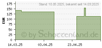 Preistrend fr HYDROCOLL Classic Wundverband 10x10 cm (19412952)