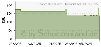 Preistrend fr HYDROCOLL Classic Wundverband 15x15 cm (19412975)