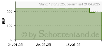 Preistrend fr HYDROCOLL Classic Wundverband 20x20 cm (19412981)