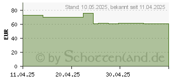 Preistrend fr HYDROCOLL Classic Thin Wundverband 7,5x7,5 cm (19412998)