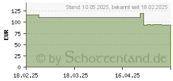 Preistrend fr HYDROCOLL Classic Thin Wundverband 10x10 cm (19413029)
