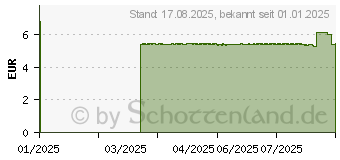 Preistrend fr DOBENSANA Orangengeschmack 1,2mg/0,6mg Lutschtabl. (19415755)