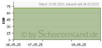 Preistrend fr MEPILEX Border Flex Lite Schaumverband 7,5x7,5 cm (19417323)