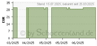 Preistrend fr BERBERITZENWURZELRINDE Salbe (19418311)