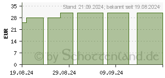 Preistrend fr CALCIFU N desinfizierendes Fubad (19422264)