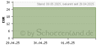 Preistrend fr ISDIN Fotoprotector Body glow Creme LSF 30 (19423200)