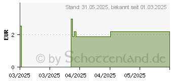 Preistrend fr BILASTIN ADGC 20 mg Tabletten bei Allergie (19427451)