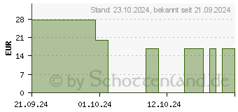 Preistrend fr AURANATURA Fermentura Ginseng Duo Kapseln (19428841)