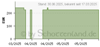Preistrend fr ZETUVIT Plus Silicone Border steril 12,5x12,5 cm (19429295)