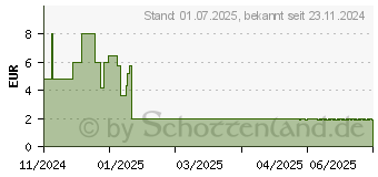 Preistrend fr EARLIBIRD Ultrafrh Schwangerschaftstest Urin (19432357)