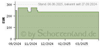 Preistrend fr HYDROTAC comfort Schaumverband 12,5x12,5 cm steril (19433865)