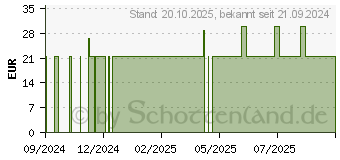 Preistrend fr SELEN ALS Selenomethionin Kapseln (19435858)