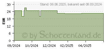 Preistrend fr HERPASOGEL bei Grtelrose (19438093)