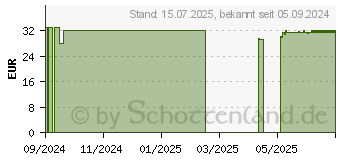 Preistrend fr BIODAMI Darmbiomix SUPPORT Kapseln (19438176)