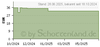 Preistrend fr SERELYS MENO Kapseln (19439313)