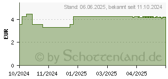 Preistrend fr WELEDA Junior-Zahngel mit Fluorid (19442261)