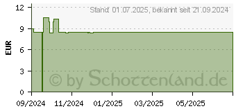 Preistrend fr DRELUSO Salbei-Spray (19444544)