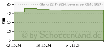 Preistrend fr ONE TOUCH Ultra Plus Teststreifen (19445609)