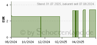 Preistrend fr DEEPBLUE COVID-19 Lollytest Selbsttest (19448252)