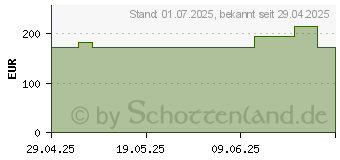 Preistrend fr FORTIMEL PlantBased Protein 2 kcal Cappuccino (19450214)