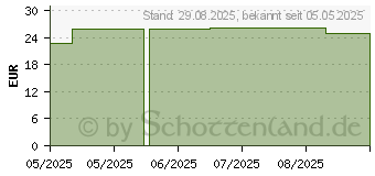 Preistrend fr FORTIMEL PlantBased Protein 2 kcal Erbse fri.Note (19450243)