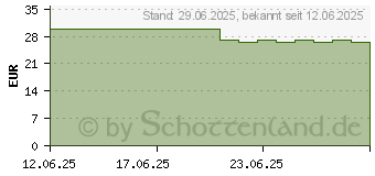 Preistrend fr DUCRAY ANAPHASE Shampoo b.temporrem Haarausfall (19450697)