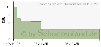 Preistrend fr RIZATRIPTAN HEUMANN bei Migrne 5 mg Tabletten (19453922)
