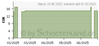 Preistrend fr SOLERO Feuchtigkeitsspray LSF 50+ (19454270)