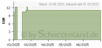 Preistrend fr SOLERO Transparent Spray LSF 50+ (19454293)