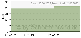 Preistrend fr DUCRAY ANAPHASE Shampoo b.chronischem Haarausfall (19454407)