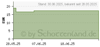 Preistrend fr DUCRAY ANAPHASE Shampoo b.chronischem Haarausfall (19454413)