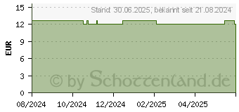 Preistrend fr MEDELA EasyPour Muttermilchbeutel 210 ml (19454927)