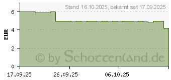 Preistrend fr IBUPROFEN HEUMANN 400 mg Weichkapseln (19455772)