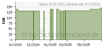 Preistrend fr RESOURCE Protein Drink Mischkarton (19455944)