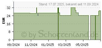 Preistrend fr BD MICRO-FINE+ 4 Pen-Nadeln 0,23x4 mm (19457966)