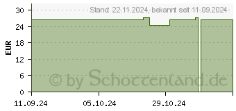 Preistrend fr BD MICRO-FINE+ 6 Pen-Nadeln 0,25x6 mm (19457972)