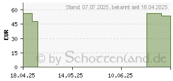 Preistrend fr THYMUSKIN Sensitive Serum Gel (19458782)