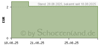 Preistrend fr PARACETAMOL AIRA 500 mg Tabletten (19459801)