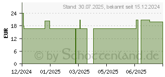 Preistrend fr INULIN 100% Bio Pulver (19461241)